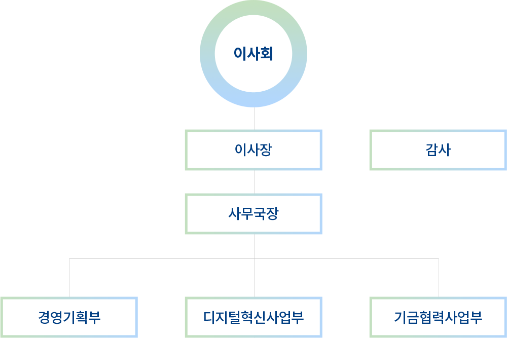 조직도